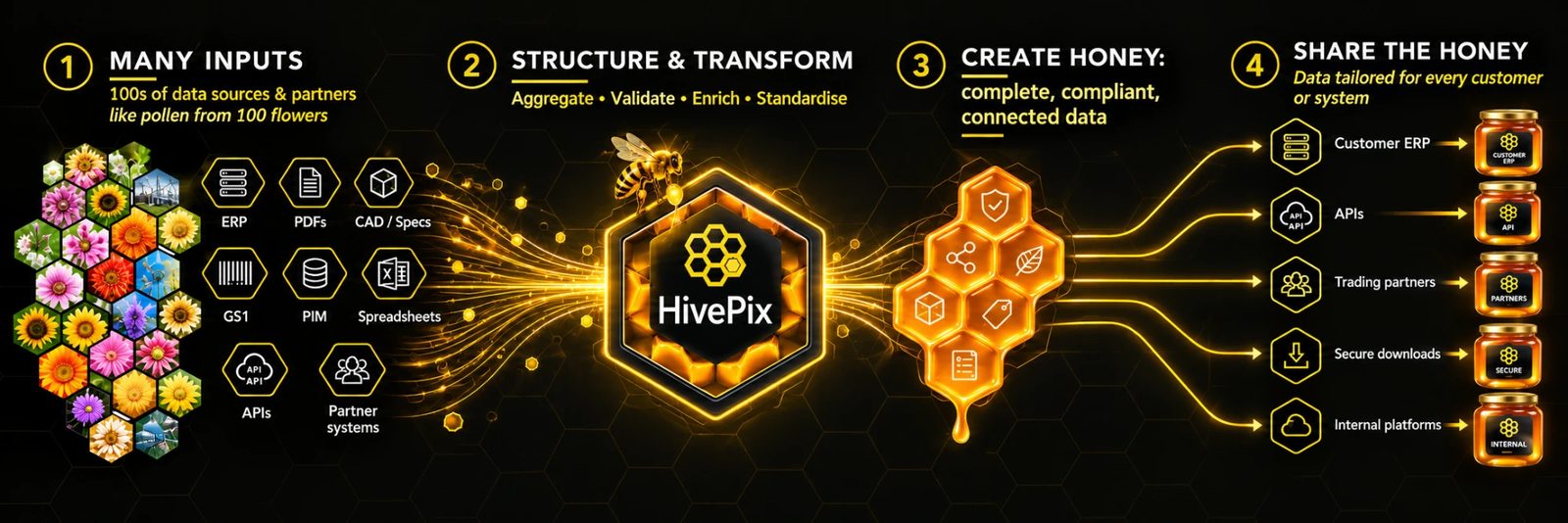 HivePix in four steps: many inputs, structure and transform, create complete, compliant data, and share it with each customer